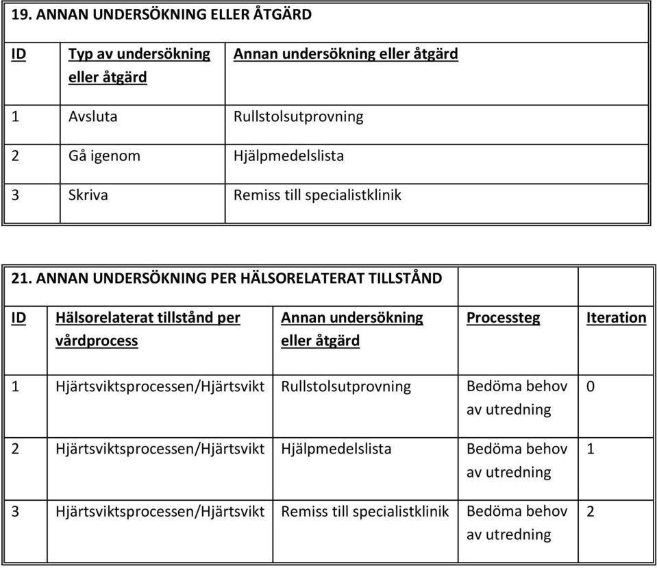 ANNAN UNDERSÖKNING PER HÄLSORELATERAT TILLSTÅND ID Hälsorelaterat tillstånd per vårdprocess Annan undersökning eller åtgärd Processteg Iteration 1