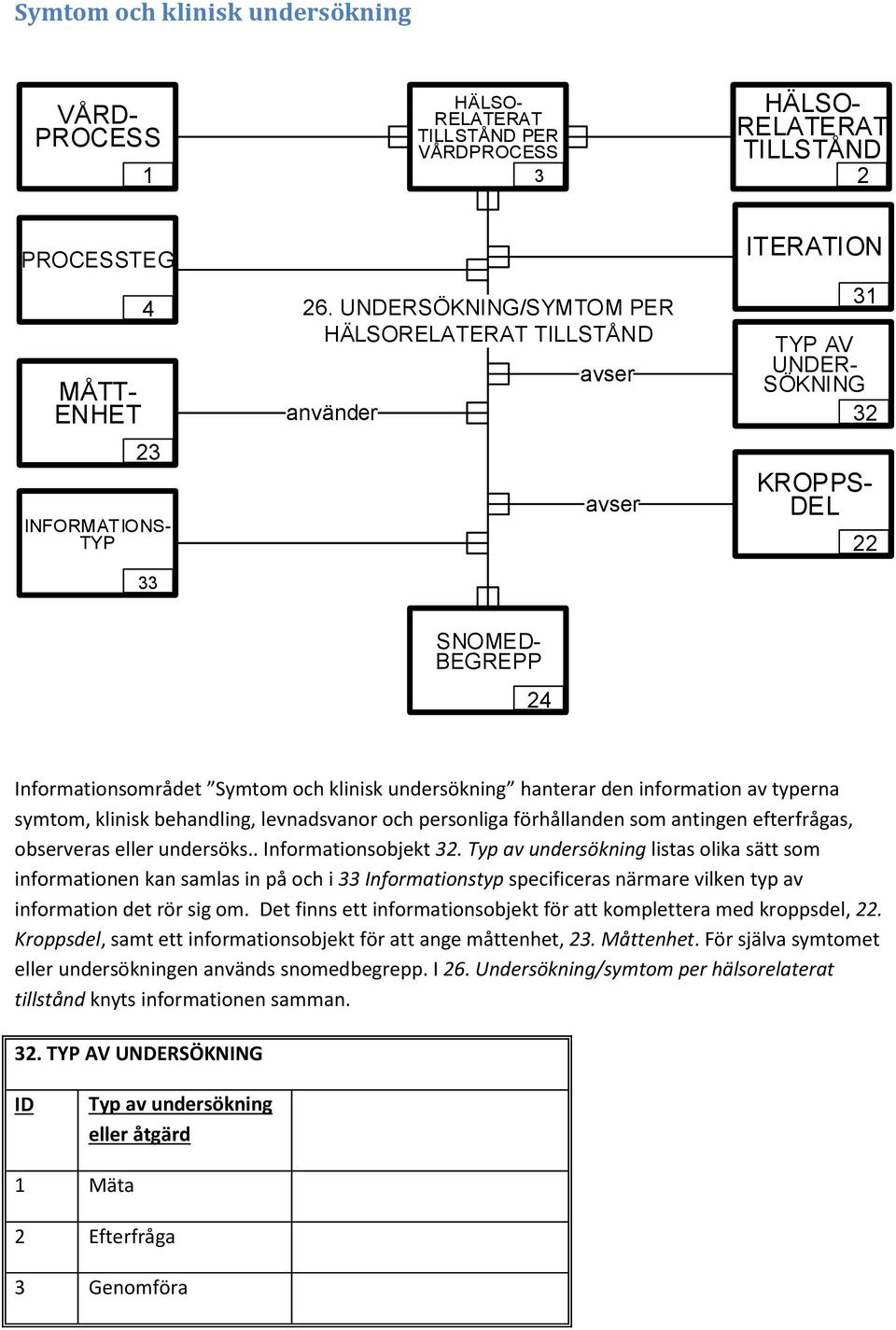 hanterar den information av typerna symtom, klinisk behandling, levnadsvanor och personliga förhållanden som antingen efterfrågas, observeras eller undersöks.. Informationsobjekt 32.