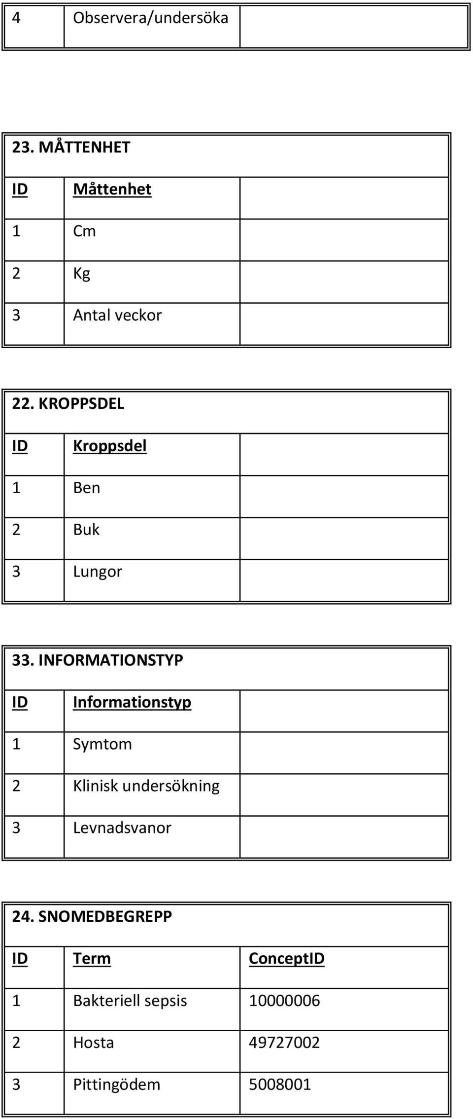 INFORMATIONSTYP ID Informationstyp 1 Symtom 2 Klinisk undersökning 3