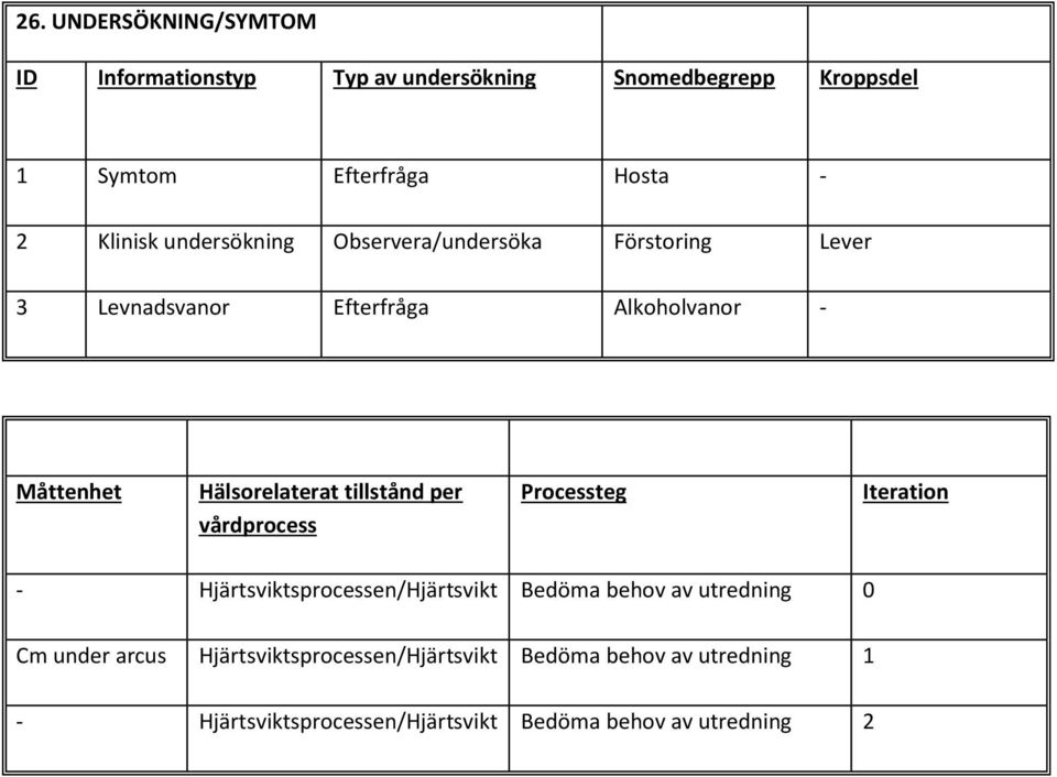 Hälsorelaterat tillstånd per vårdprocess Processteg Iteration - Hjärtsviktsprocessen/Hjärtsvikt Bedöma behov av utredning