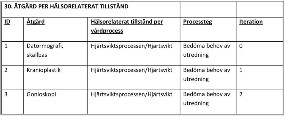 Hjärtsviktsprocessen/Hjärtsvikt Bedöma behov av utredning 0 2 Kranioplastik