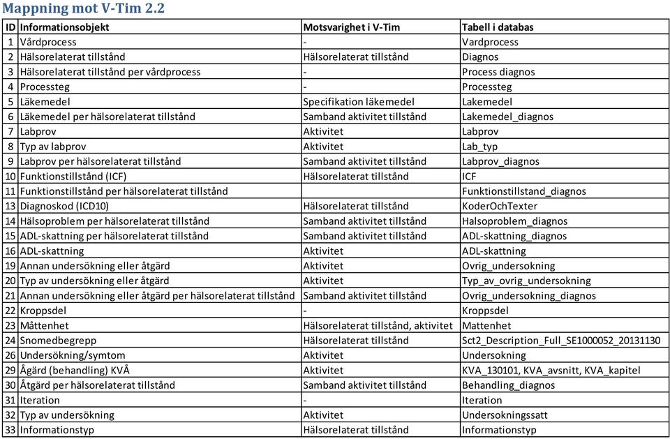 Process diagnos 4 Processteg - Processteg 5 Läkemedel Specifikation läkemedel Lakemedel 6 Läkemedel per hälsorelaterat tillstånd Samband aktivitet tillstånd Lakemedel_diagnos 7 Labprov Aktivitet