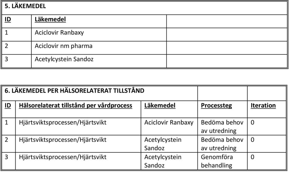 Iteration 1 Hjärtsviktsprocessen/Hjärtsvikt Aciclovir Ranbaxy Bedöma behov av utredning 2
