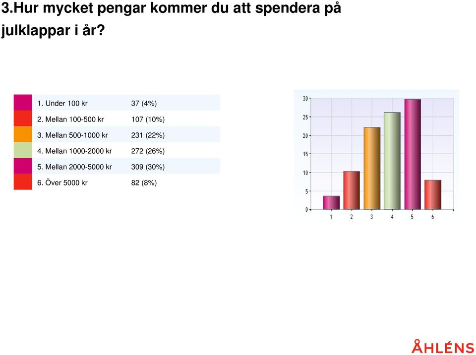 Mellan 500-1000 kr 4. Mellan 1000-2000 kr 5.