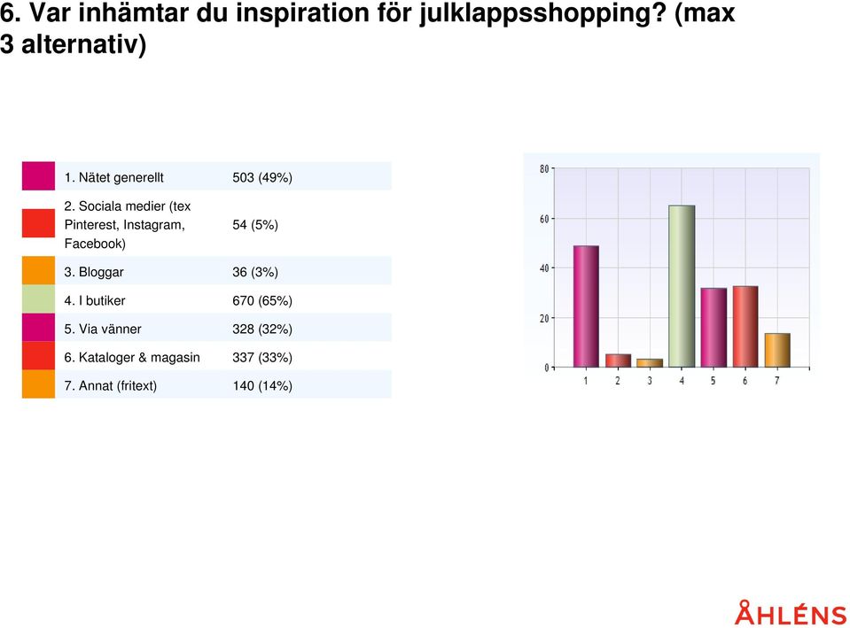 Sociala medier (tex Pinterest, Instagram, Facebook) 3. Bloggar 4.
