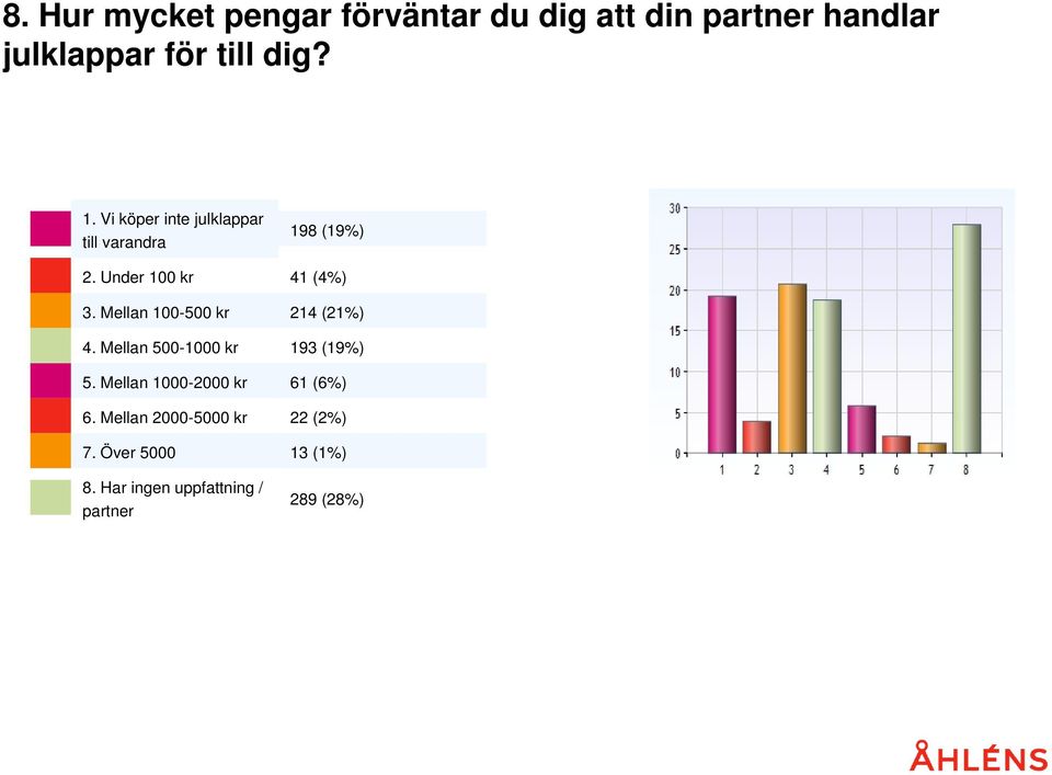 Mellan 500-1000 kr 5. Mellan 1000-2000 kr 6. Mellan 2000-5000 kr 7. Över 5000 8.