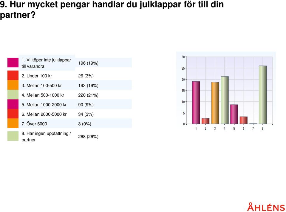 Mellan 500-1000 kr 5. Mellan 1000-2000 kr 6. Mellan 2000-5000 kr 7. Över 5000 8.