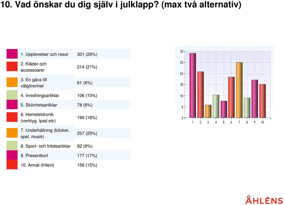Hemelektronik (verktyg, Ipad etc) 7. Underhållning (böcker, spel, musik) 8.