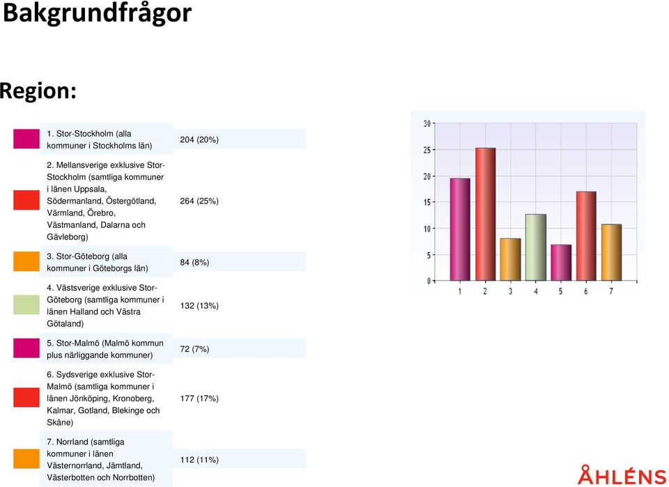 Stor-Göteborg (alla kommuner i Göteborgs län) 4. Västsverige exklusive Stor- Göteborg (samtliga kommuner i länen Halland och Västra Götaland) 5.