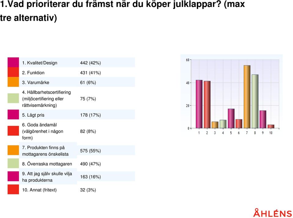 Goda ändamål (välgörenhet i någon form) 7. Produkten finns på mottagarens önskelista 8. Överraska mottagaren 9.