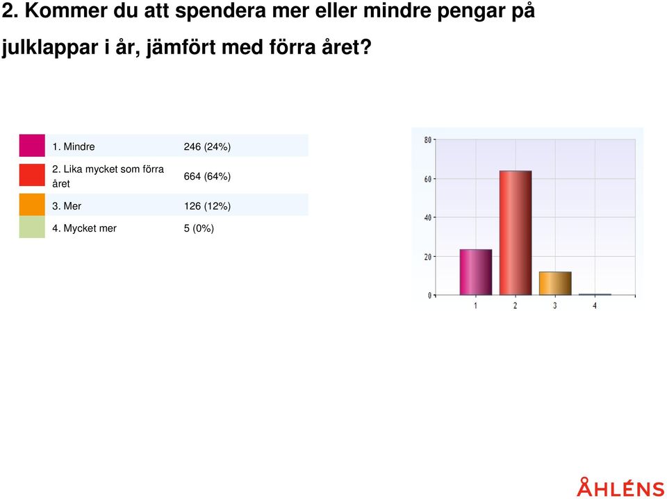 året? 1. Mindre 2. Lika mycket som förra året 3.