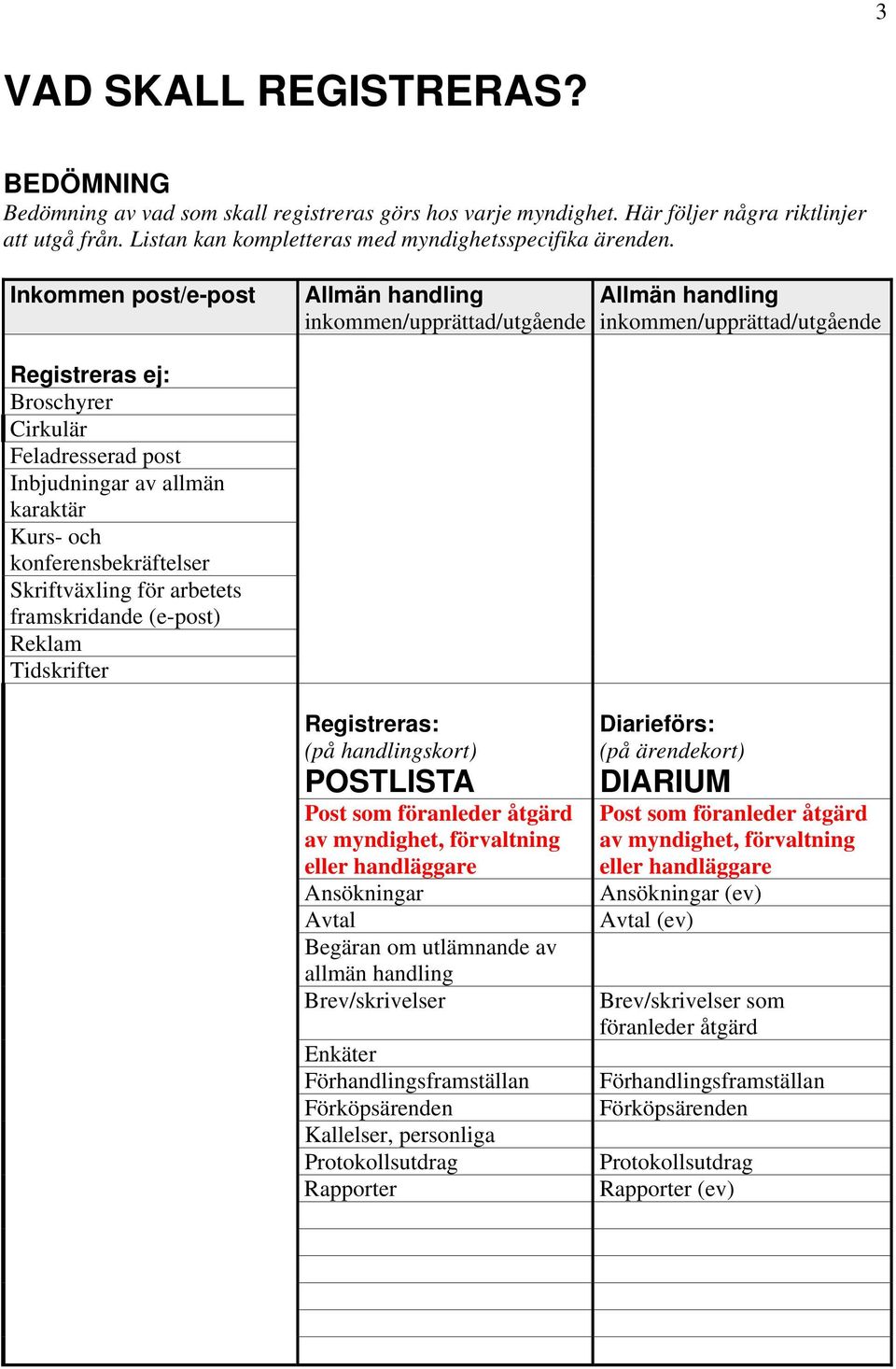 Kurs- och konferensbekräftelser Skriftväxling för arbetets framskridande (e-post) Reklam Tidskrifter Registreras: (på handlingskort) POSTLISTA Post som föranleder åtgärd av myndighet, förvaltning