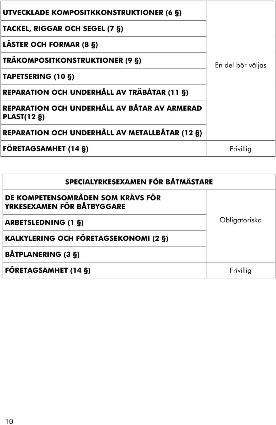 UNDERHÅLL AV METALLBÅTAR (12 ) FÖRETAGSAMHET (14 ) Frivillig SPECIALYRKESEXAMEN FÖR BÅTMÄSTARE DE KOMPETENSOMRÅDEN SOM KRÄVS FÖR