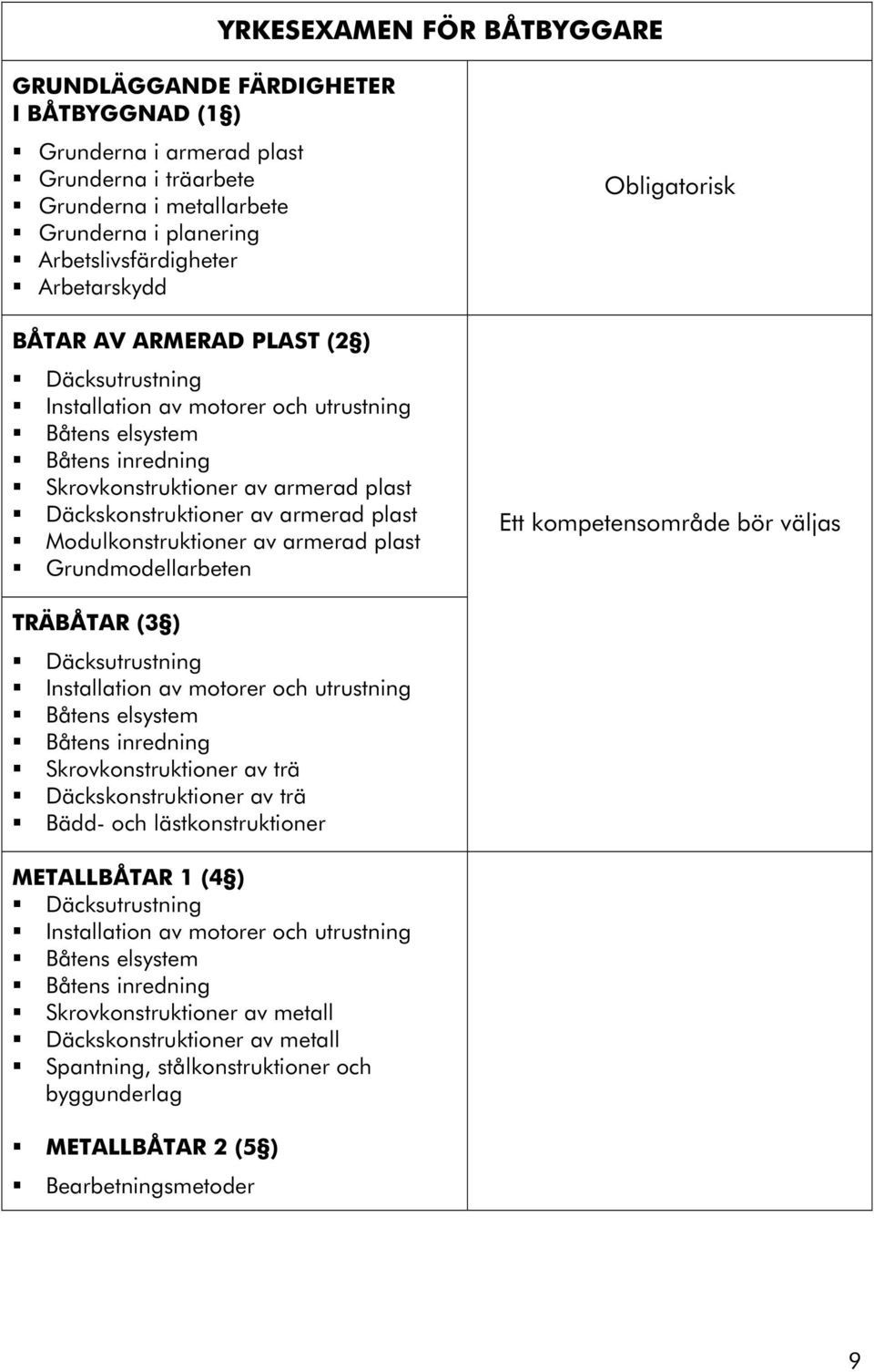 plast Modulkonstruktioner av armerad plast Grundmodellarbeten Obligatorisk Ett kompetensområde bör väljas TRÄBÅTAR (3 ) Däcksutrustning Installation av motorer och utrustning Båtens elsystem Båtens