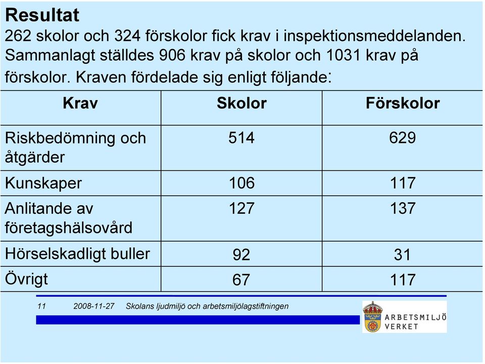 Kraven fördelade sig enligt följande: Krav Skolor Förskolor Riskbedömning och