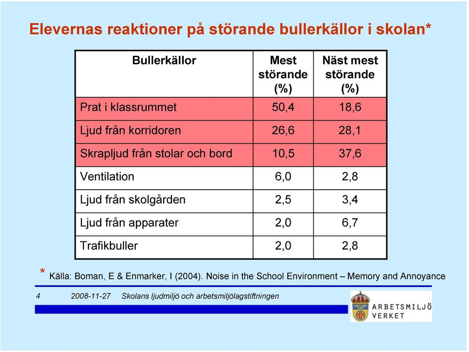 Trafikbuller Mest störande (%) 50,4 26,6 10,5 6,0 2,5 2,0 2,0 Näst mest störande (%) 18,6 28,1 37,6