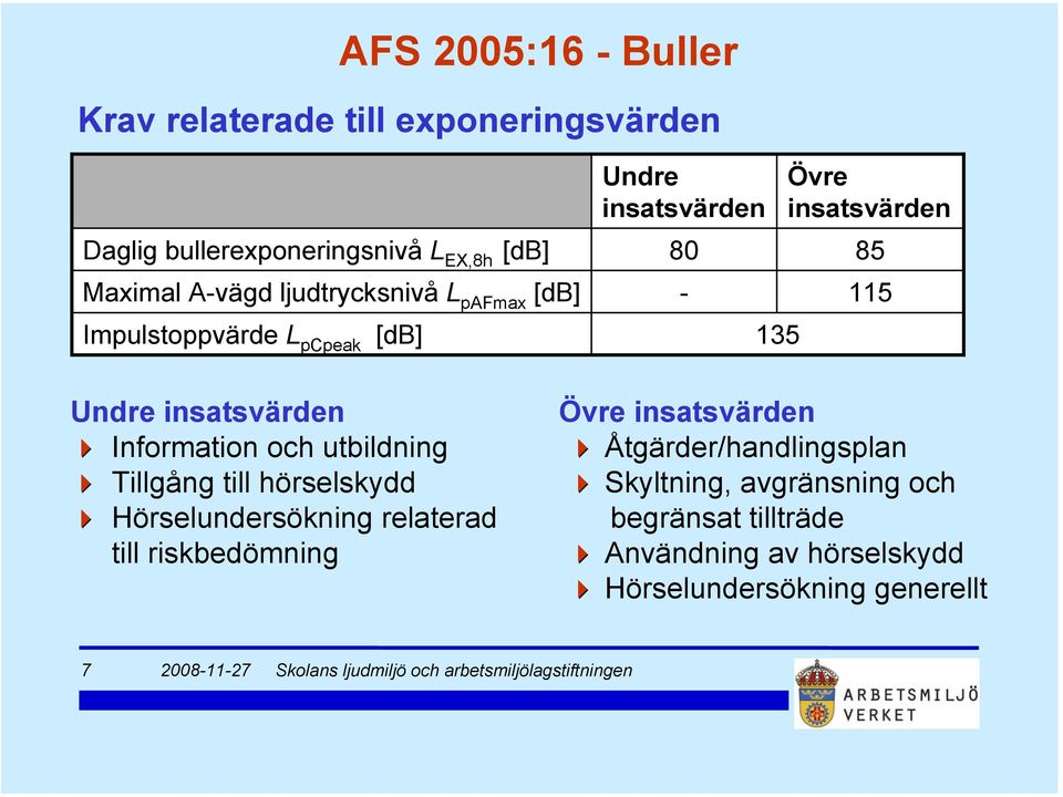 insatsvärden Information och utbildning Tillgång till hörselskydd Hörselundersökning relaterad till riskbedömning Övre