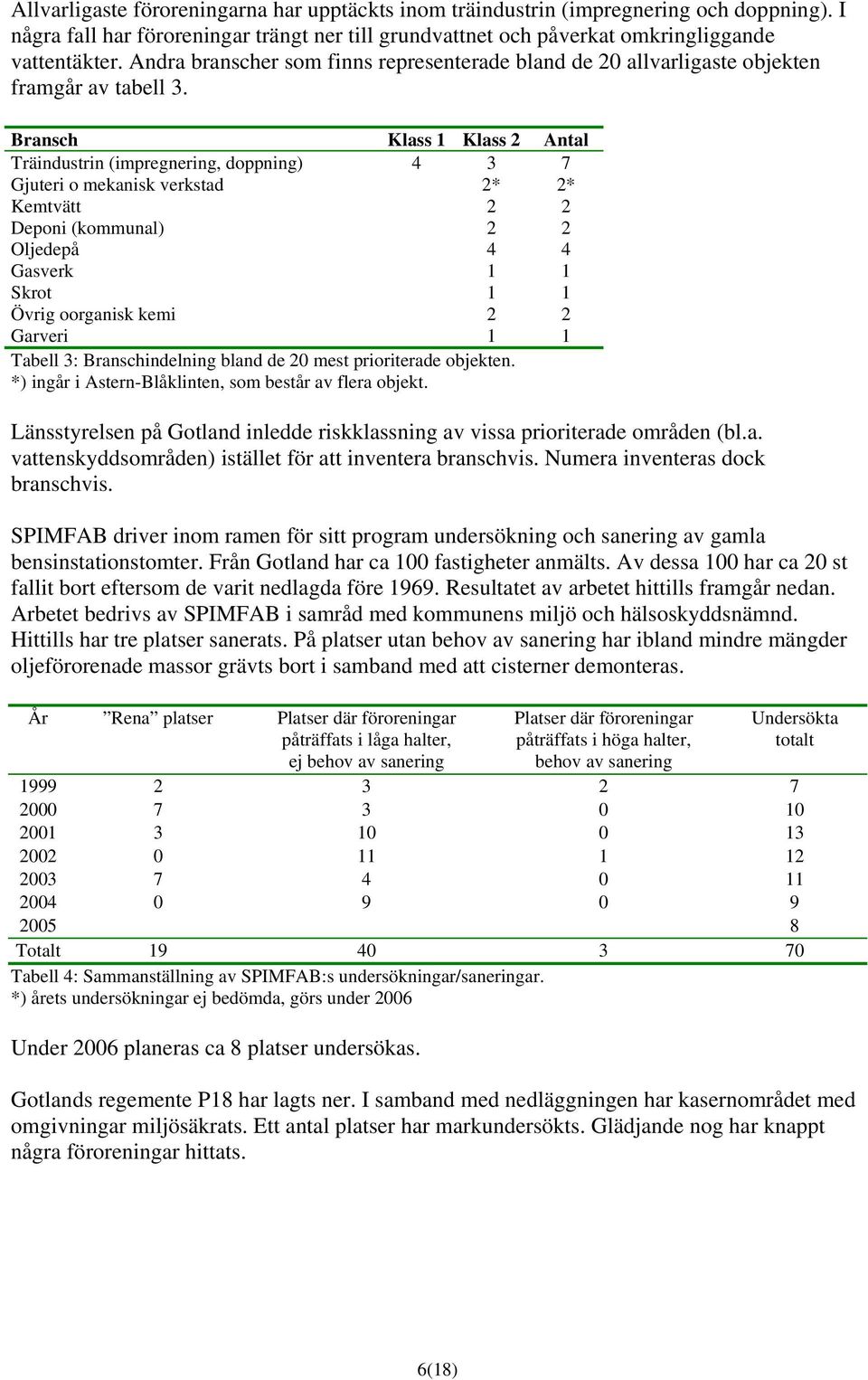 Bransch Klass 1 Klass 2 Antal Träindustrin (impregnering, doppning) 4 3 7 Gjuteri o mekanisk verkstad 2* 2* Kemtvätt 2 2 Deponi (kommunal) 2 2 Oljedepå 4 4 Gasverk 1 1 Skrot 1 1 Övrig oorganisk kemi