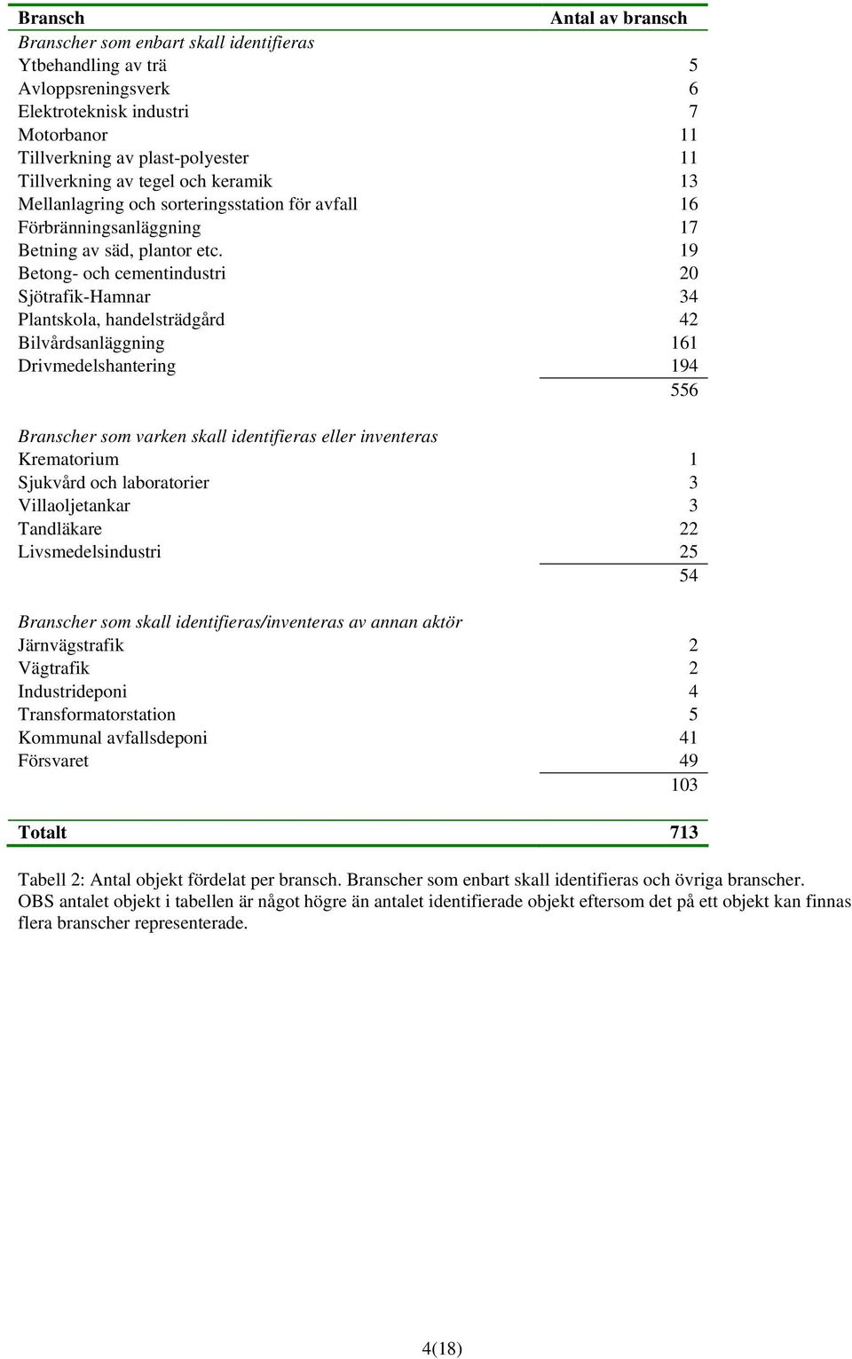 19 Betong- och cementindustri 20 Sjötrafik-Hamnar 34 Plantskola, handelsträdgård 42 Bilvårdsanläggning 161 Drivmedelshantering 194 556 Branscher som varken skall identifieras eller inventeras