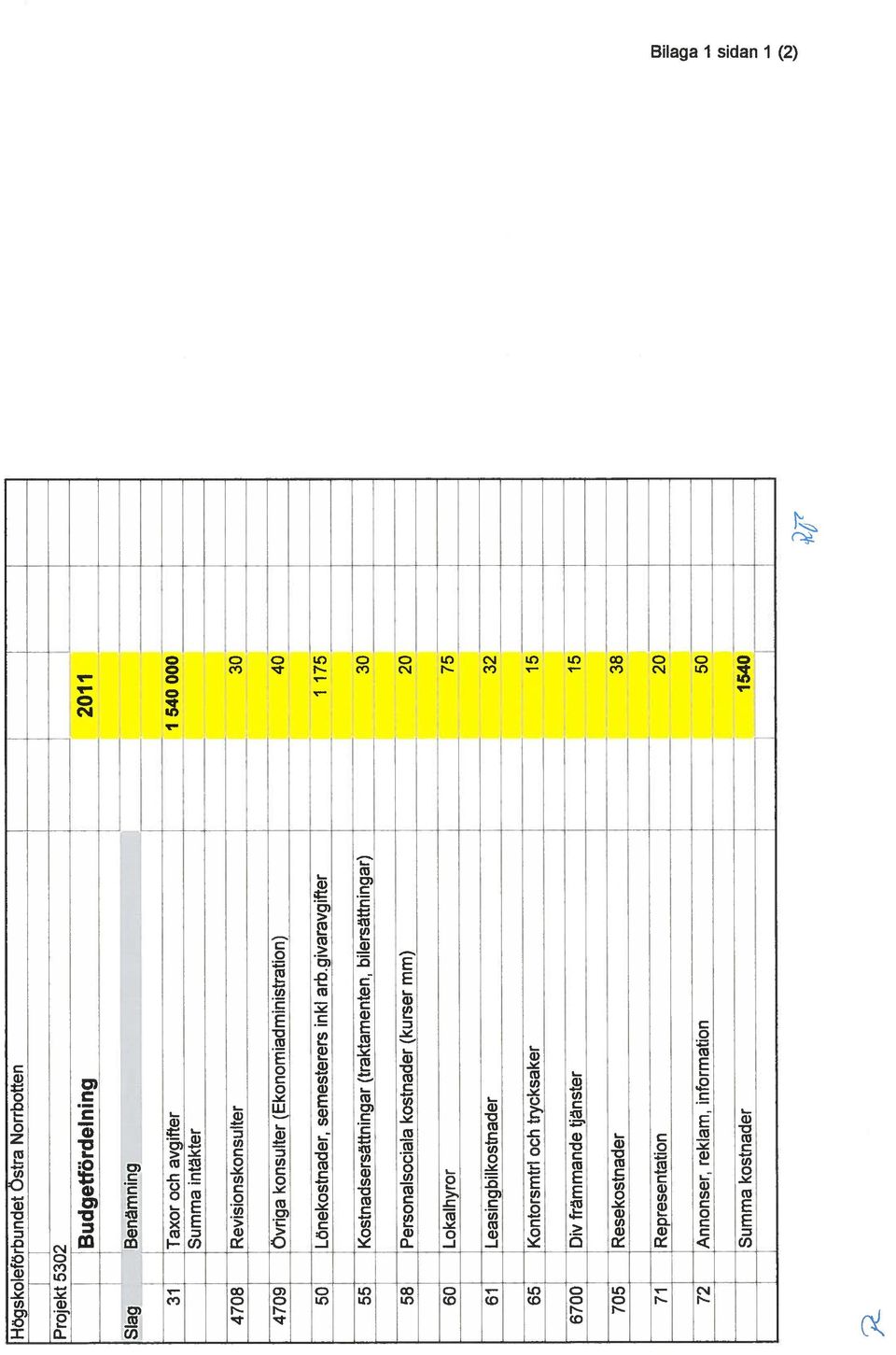 givaravgifter I 175 55 Kostnadsersttningar (traktamenten, bilersttningar) 3 5 Personalsociala kostnader (kurser mm) 2 6 Lokalhyror 75 61