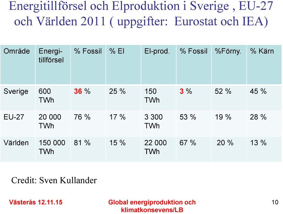 % Kärn Sverige 600 TWh EU-27 20 000 TWh Världen 150 000 TWh 36 % 25 % 150 TWh 76 % 17 %
