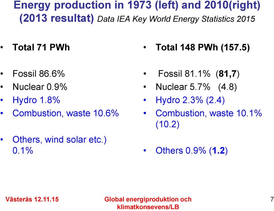 9% Hydro 1.8% Combustion, waste 10.6% Others, wind solar etc.) 0.1% Fossil 81.