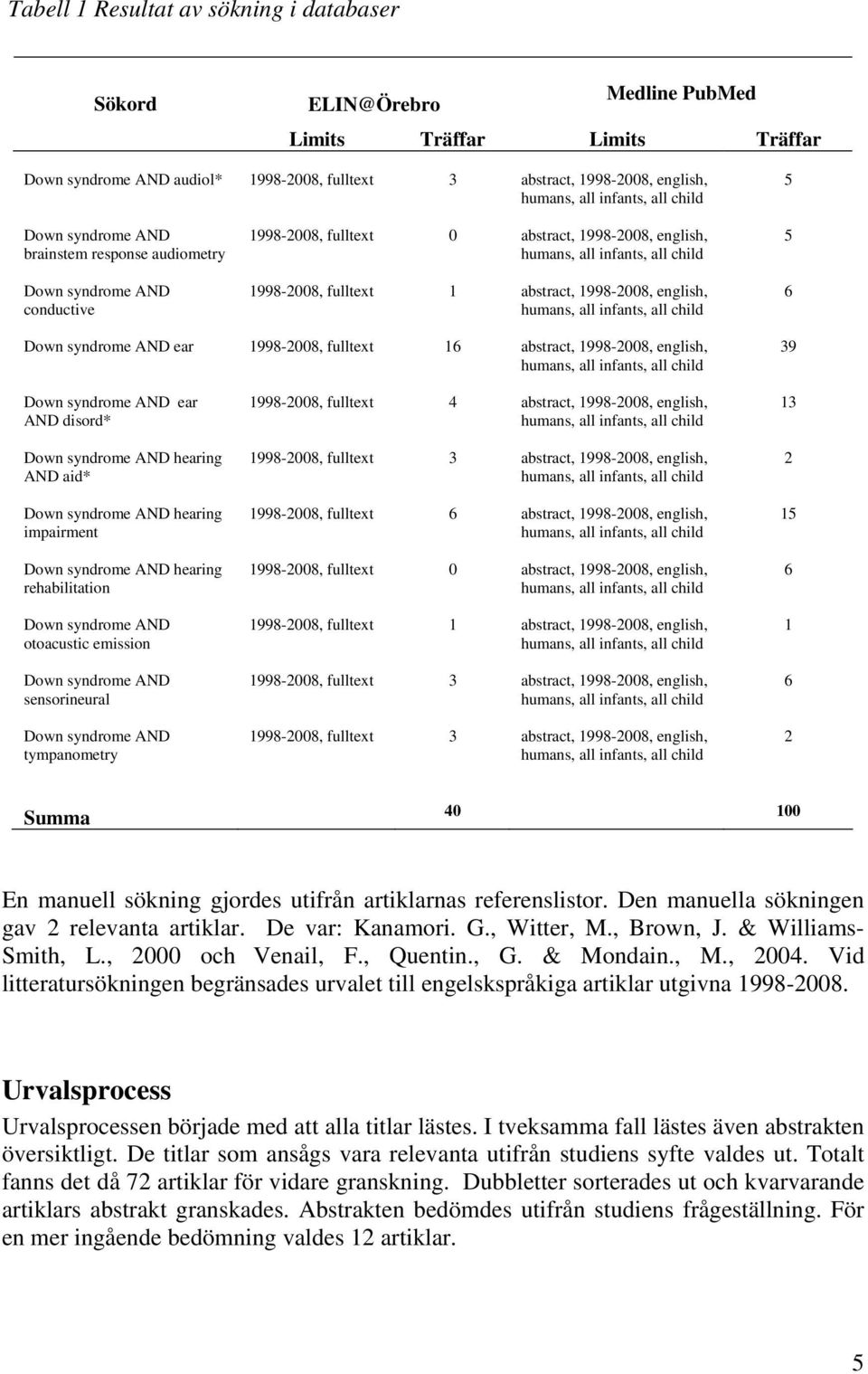 fulltext 1 abstract, 1998-2008, english, humans, all infants, all child 5 6 Down syndrome AND ear 1998-2008, fulltext 16 abstract, 1998-2008, english, humans, all infants, all child 39 Down syndrome