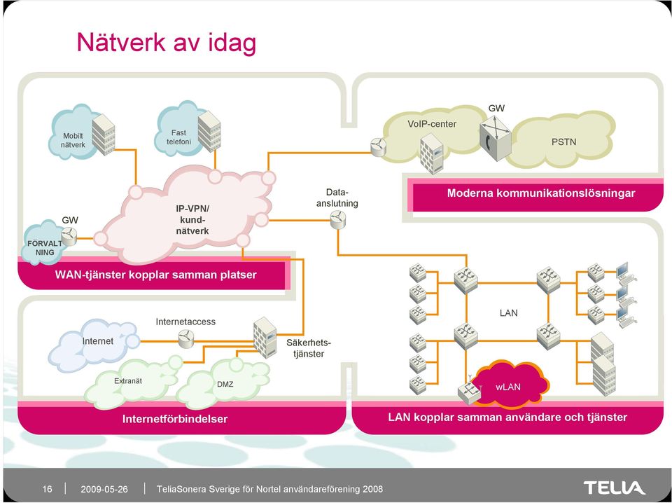 kopplar samman platser Internetaccess LAN Internet Säkerhetstjänster Extranät