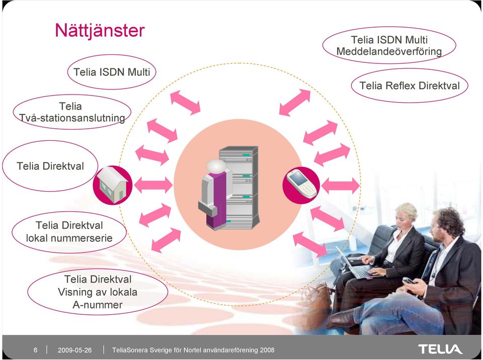 Två-stationsanslutning Telia Direktval Telia Direktval