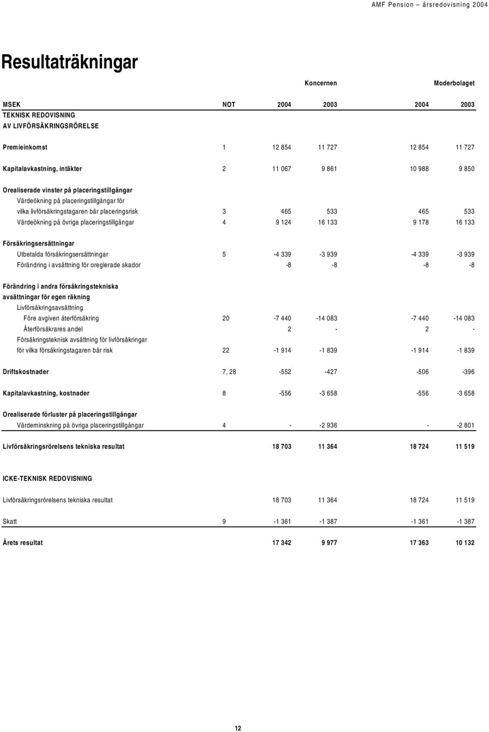 placeringstillgångar 4 9 124 16 133 9 178 16 133 Försäkringsersättningar Utbetalda försäkringsersättningar 5-4 339-3 939-4 339-3 939 Förändring i avsättning för oreglerade skador -8-8 -8-8 Förändring