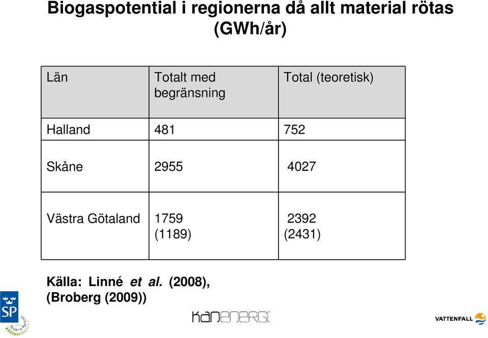 Halland 481 752 Skåne 2955 4027 Västra Götaland 1759