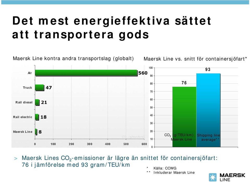 snitt för containersjöfart* 100 93 90 80 76 70 60 50 40 30 CO 2 (g/ton/km) 20 10 CO 2 (g/teu/km)
