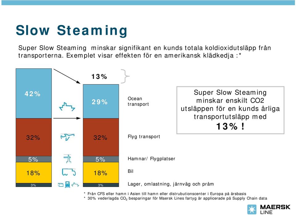 CO2 utsläppen för en kunds årliga transportutsläpp med 13%!