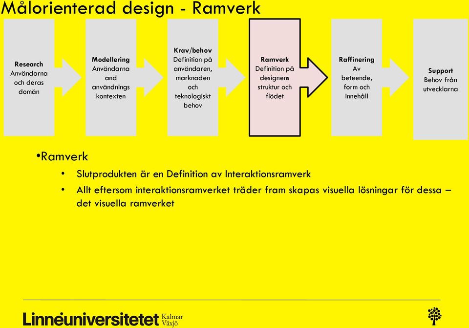 form och innehåll Support Behov från utvecklarna Ramverk Slutprodukten är en Definition av