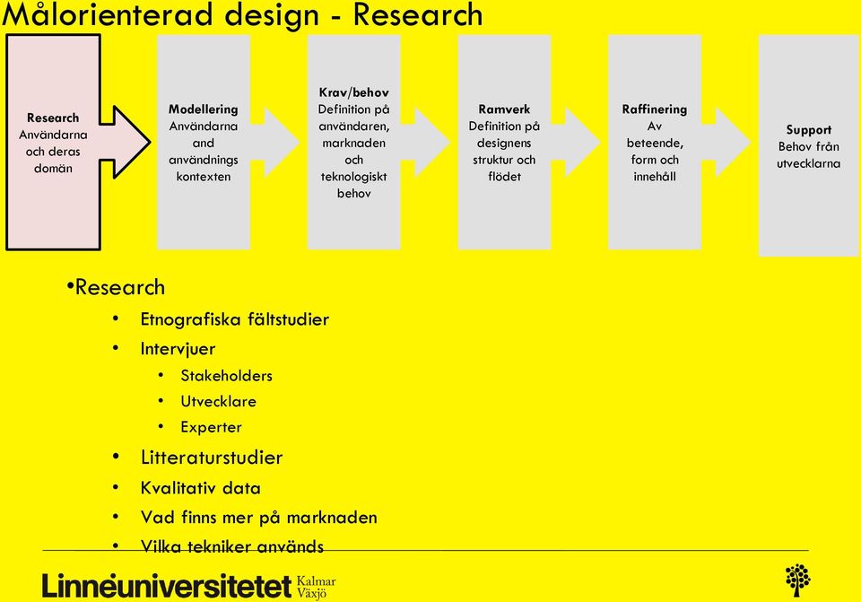 beteende, form och innehåll Support Behov från utvecklarna Research Etnografiska fältstudier Intervjuer