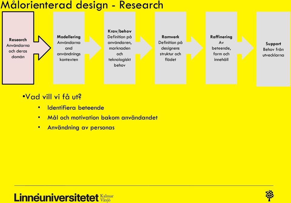 struktur och flödet Raffinering Av beteende, form och innehåll Support Behov från