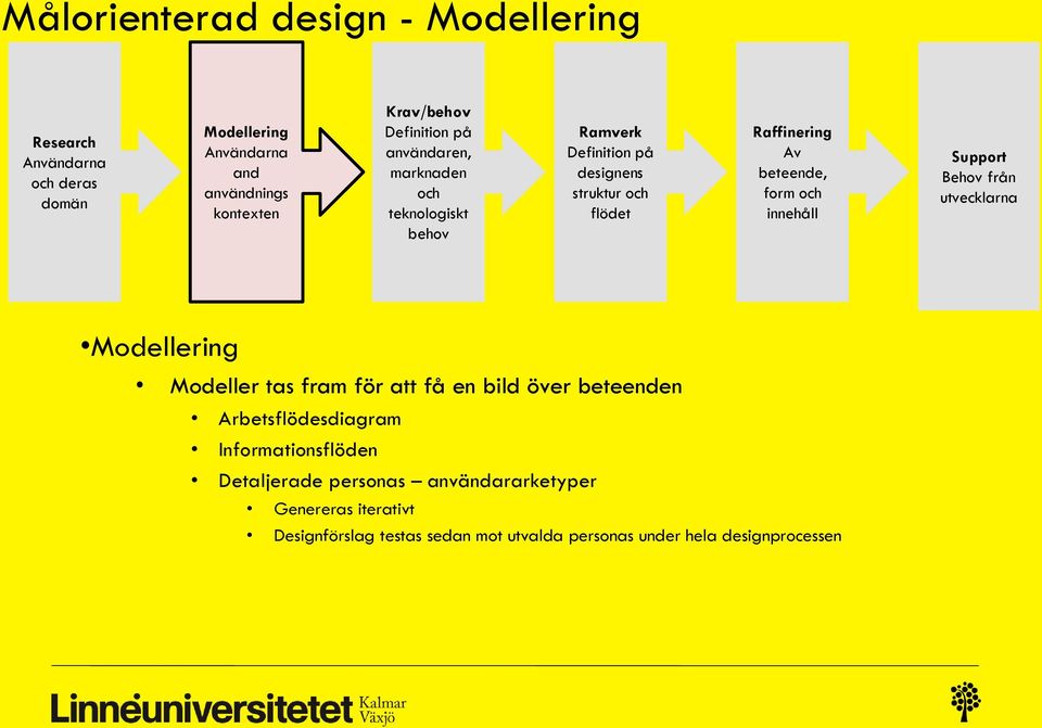 Behov från utvecklarna Modellering Modeller tas fram för att få en bild över beteenden Arbetsflödesdiagram Informationsflöden