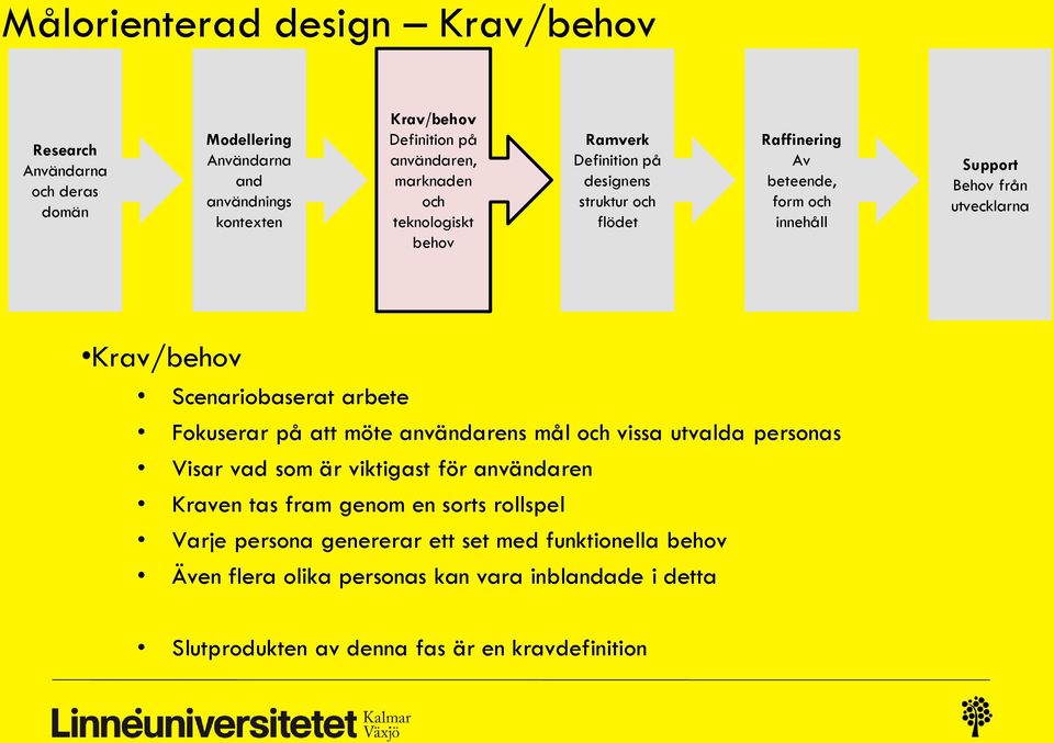 arbete Fokuserar på att möte användarens mål och vissa utvalda personas Visar vad som är viktigast för användaren Kraven tas fram genom en sorts