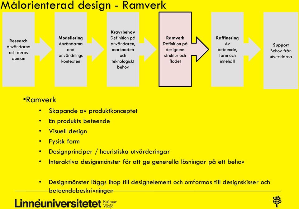 Skapande av produktkonceptet En produkts beteende Visuell design Fysisk form Designprinciper / heuristiska utvärderingar Interaktiva