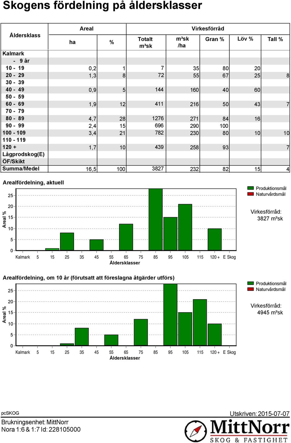 1 3827 232 82 15 4 fördelning, aktuell 25 Produktionsmål Naturvårdsmål % 2 15 1 Virkesförråd: 3827 5 Kalmark 5 15 25 35 45 55 65 75 85 95 15 115 12 + E Skog Åldersklasser