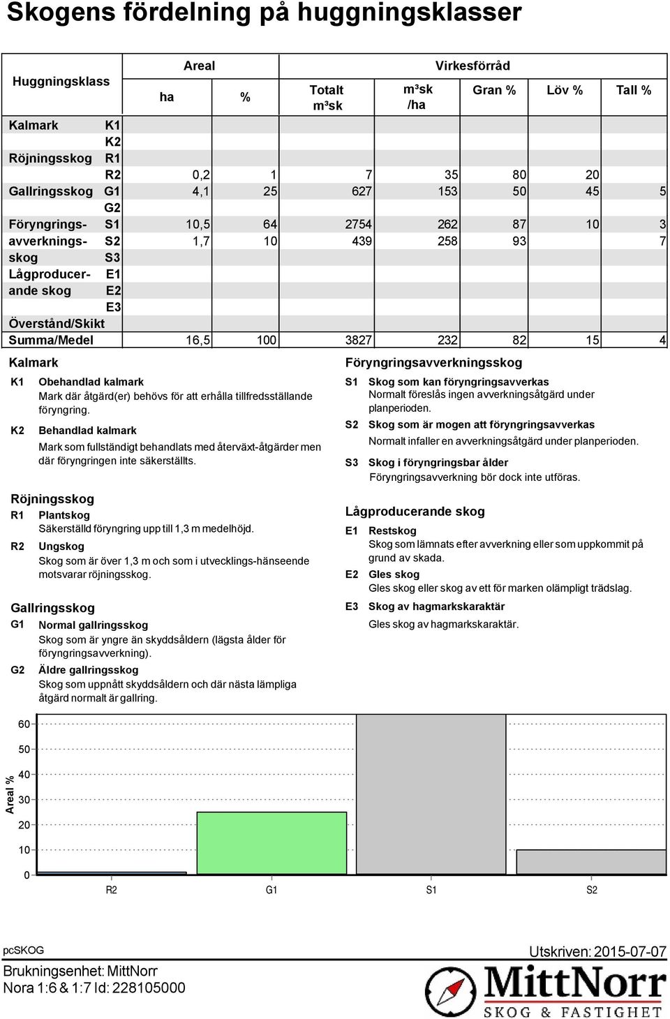 Plantskog Säkerställd föryngring upp till 1,3 m medelhöjd. R2 G2 Obehandlad kalmark Mark där åtgärd(er) behövs för att erhålla tillfredsställande föryngring.