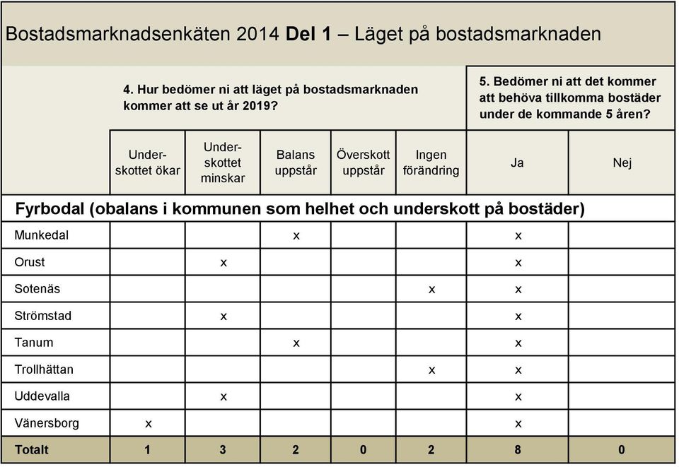 Underskottet ökar Underskottet minskar Balans Överskott Ingen förändring Ja Nej (obalans i kommunen