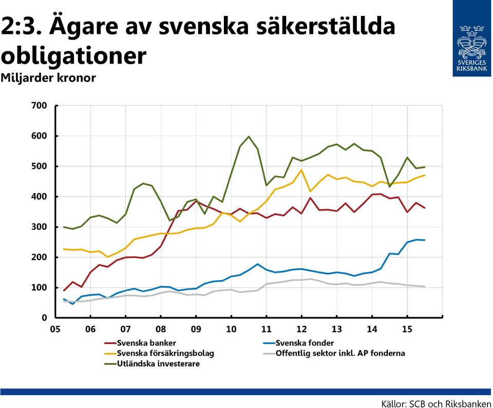 obligationer Miljarder