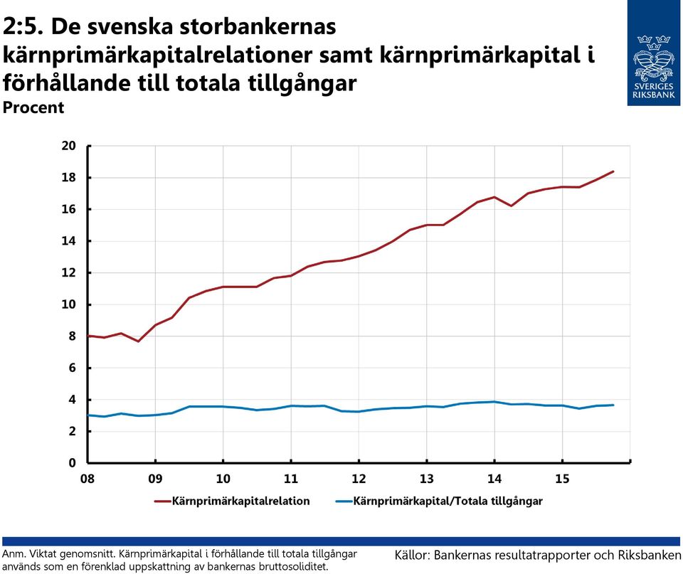 Kärnprimärkapital i förhållande till totala tillgångar används som en förenklad