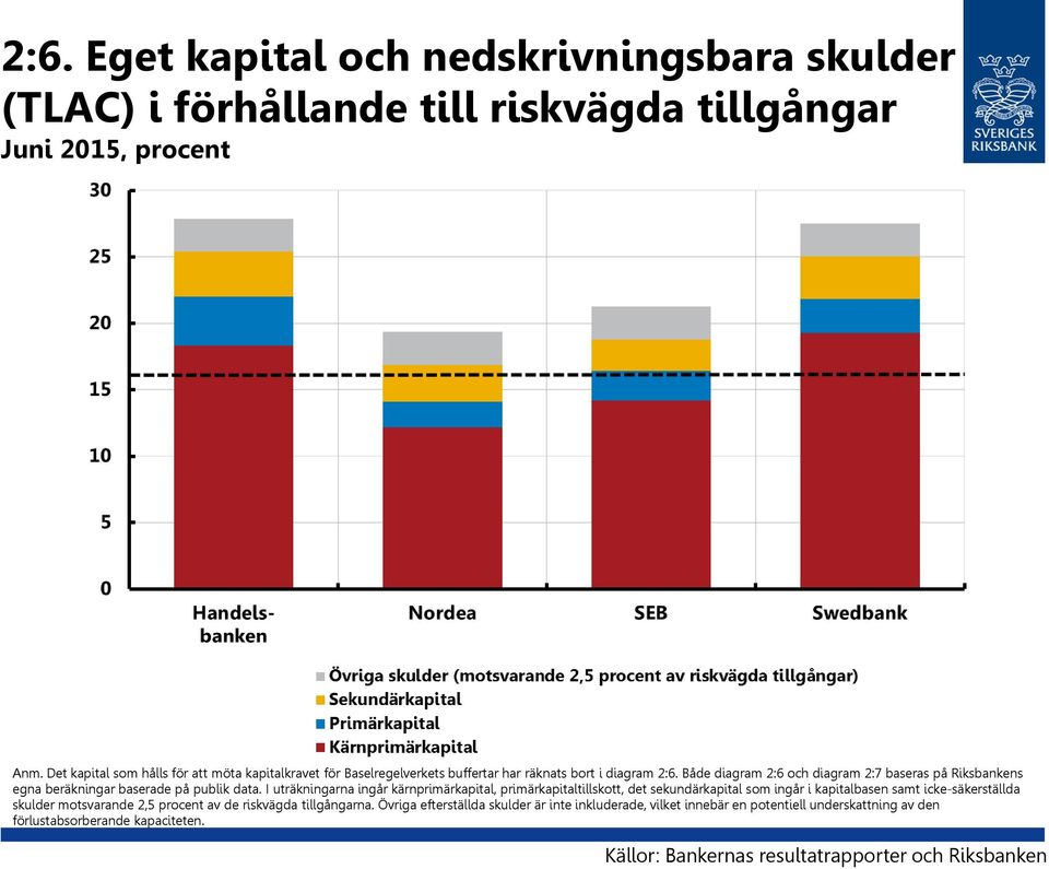 Både diagram 2:6 och diagram 2:7 baseras på Riksbankens egna beräkningar baserade på publik data.