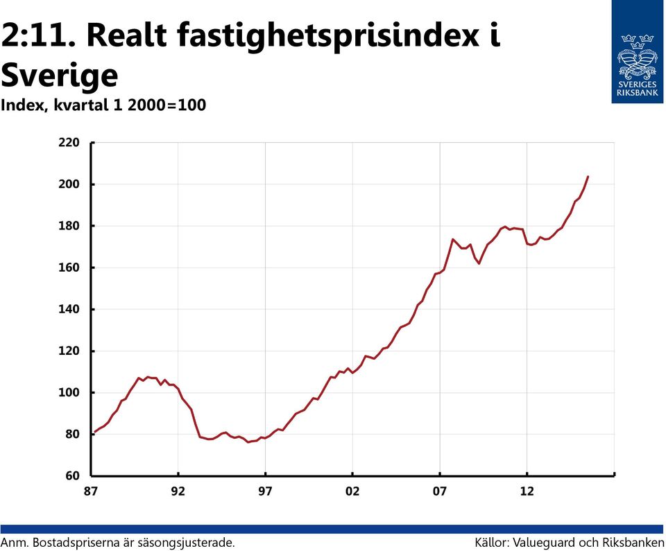 Anm. Bostadspriserna är