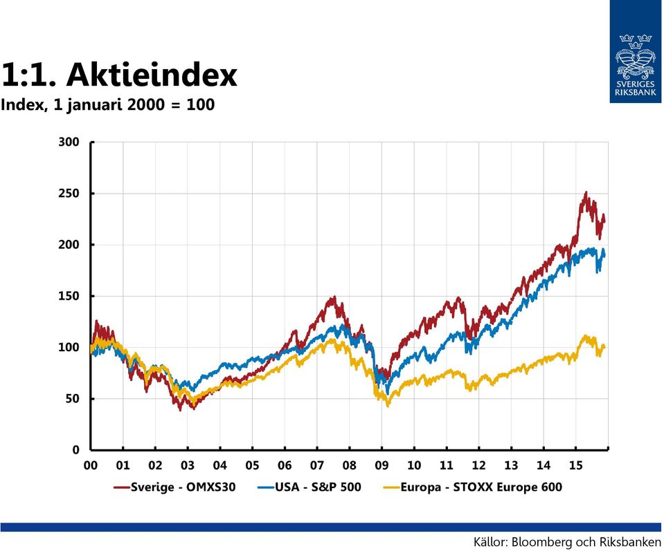 2000 = 100 Källor: