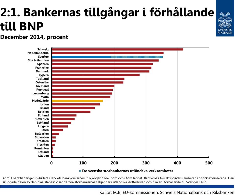 Bankernas försäkringsverksamheter är dock exkluderade.