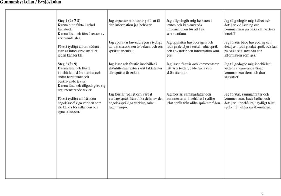 Jag tillgodogör mig helheten i texten och kan använda informationen för att t ex sammanfatta. Jag uppfattar huvuddragen och tydliga detaljer i enkelt talat språk och använder den information som ges.