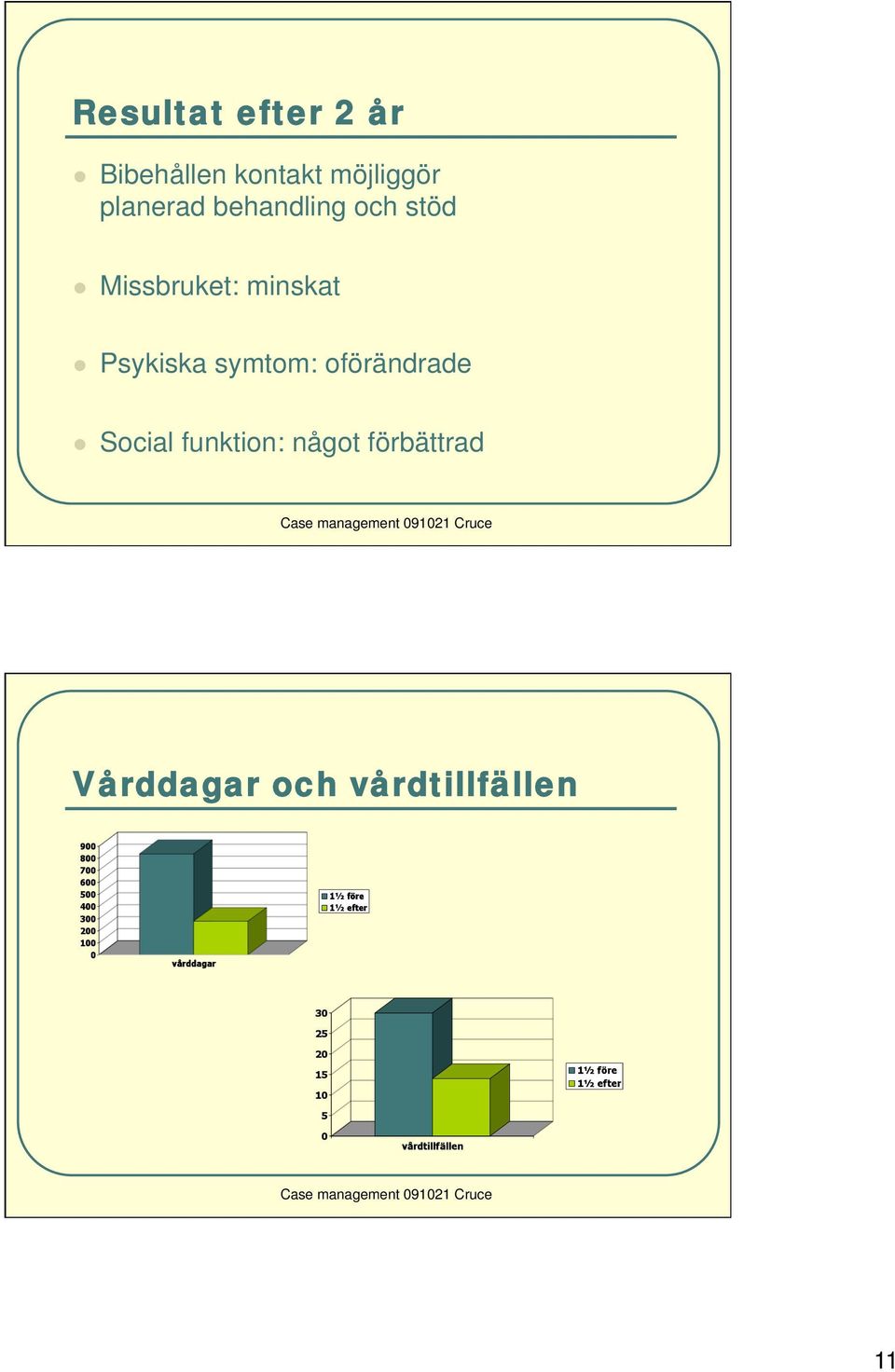 Missbruket: minskat Psykiska symtom: